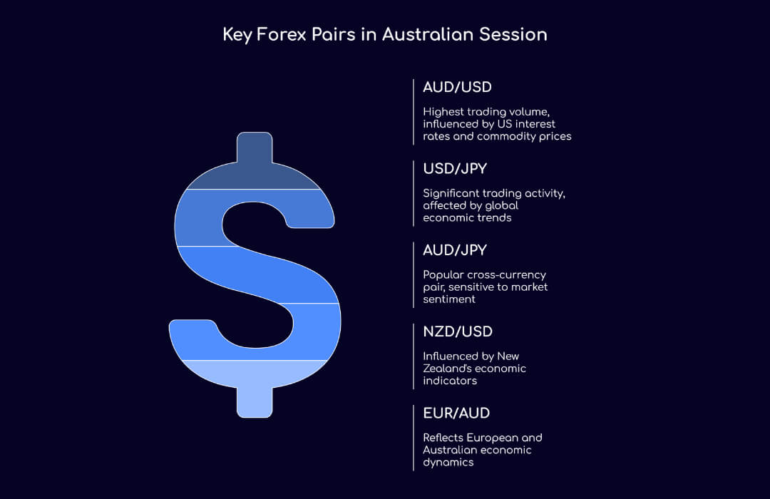 Key Forex Pairs in Australian Session