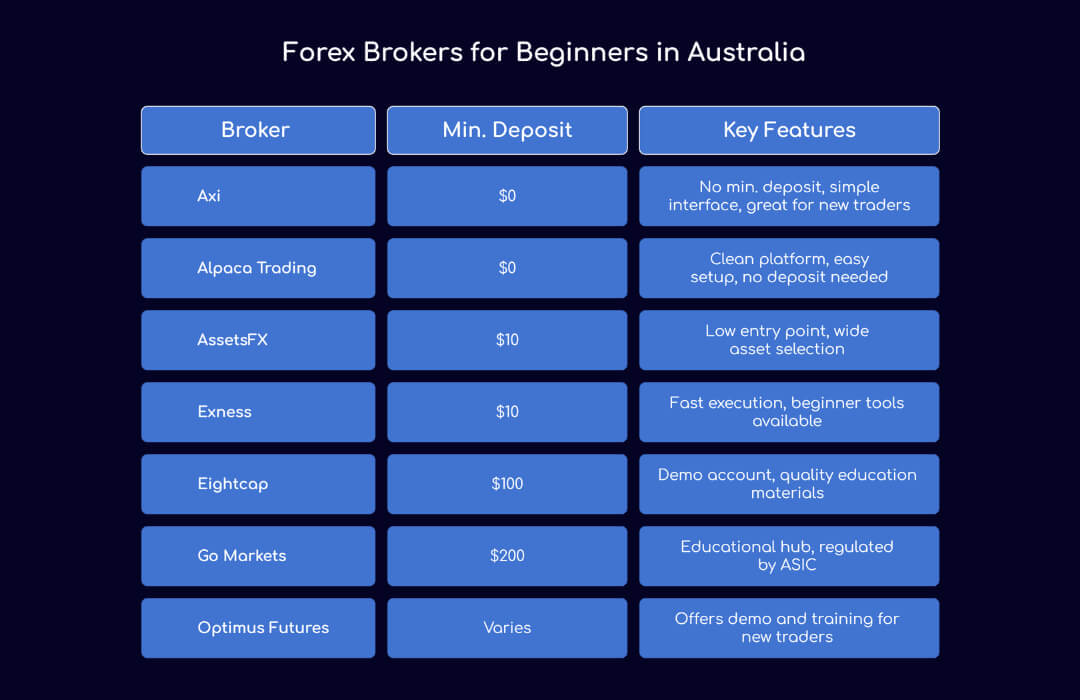 Forex Brokers for Beginners in Australia