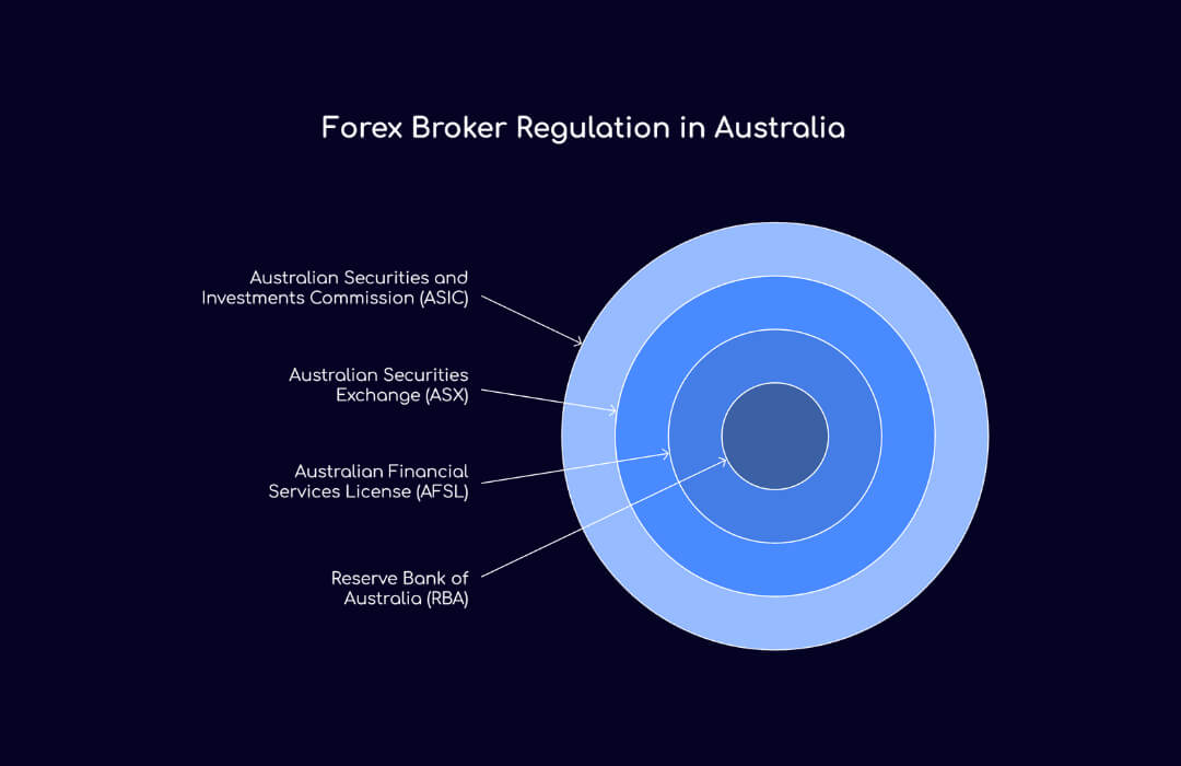 Forex Broker Regulation in Australia