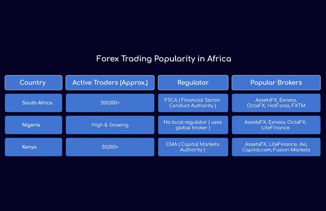 Forex Trading Popularity in Africa - TopAsiaFX