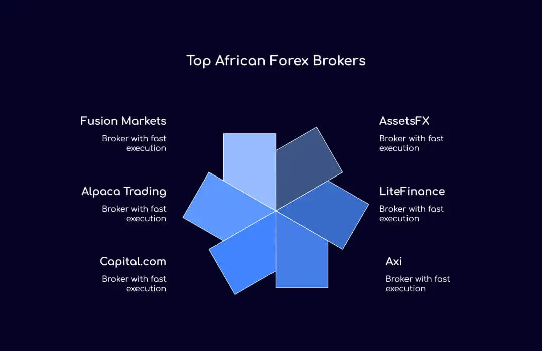 Top African Forex Brokers - TopAsiaFX