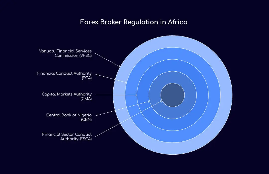 Forex Broker Regulation in Africa - TopAsiaFX