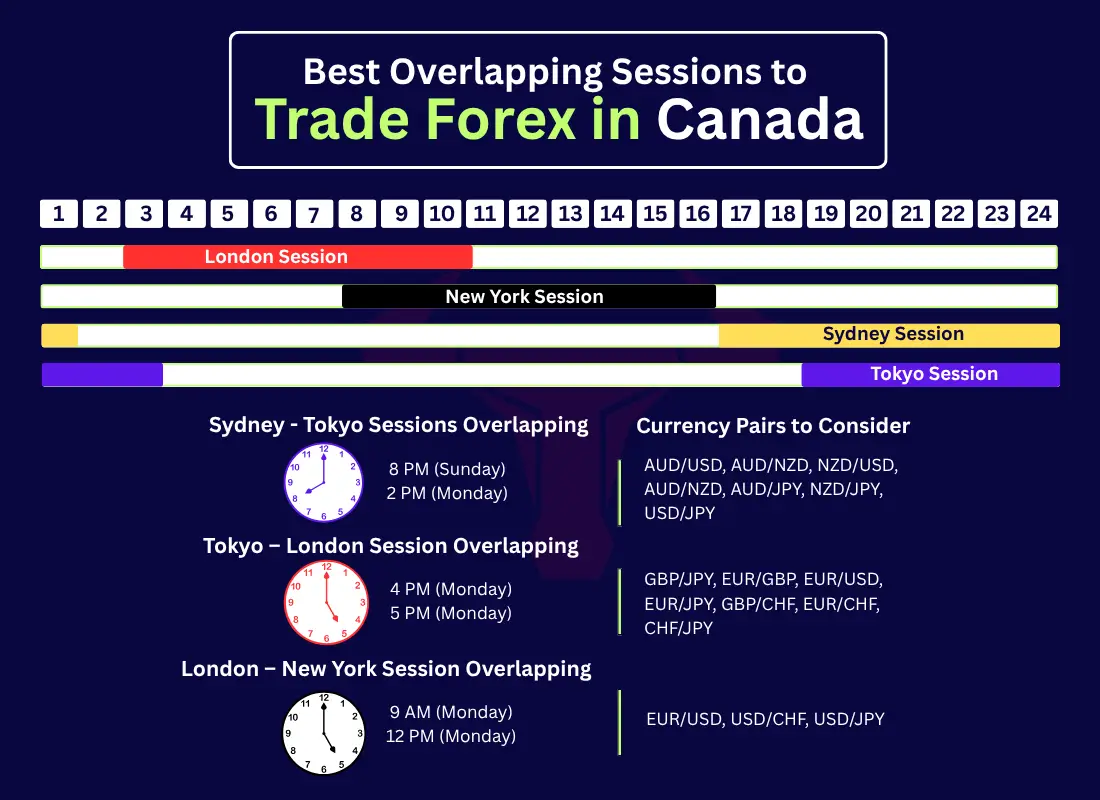 Best Overlapping Sessions to Trade Forex in Canada