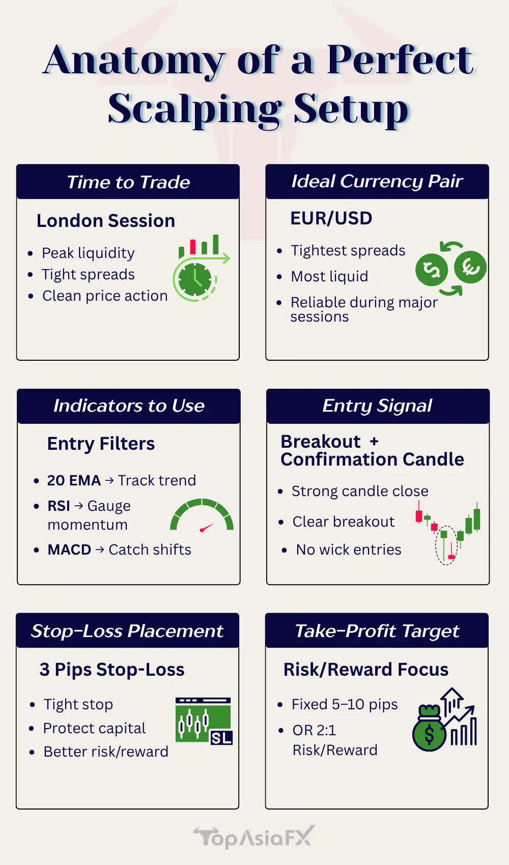 Anatomy of a Perfect Scalping Setup