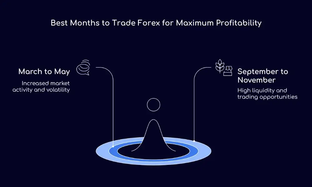 Best Months to Trade Forex