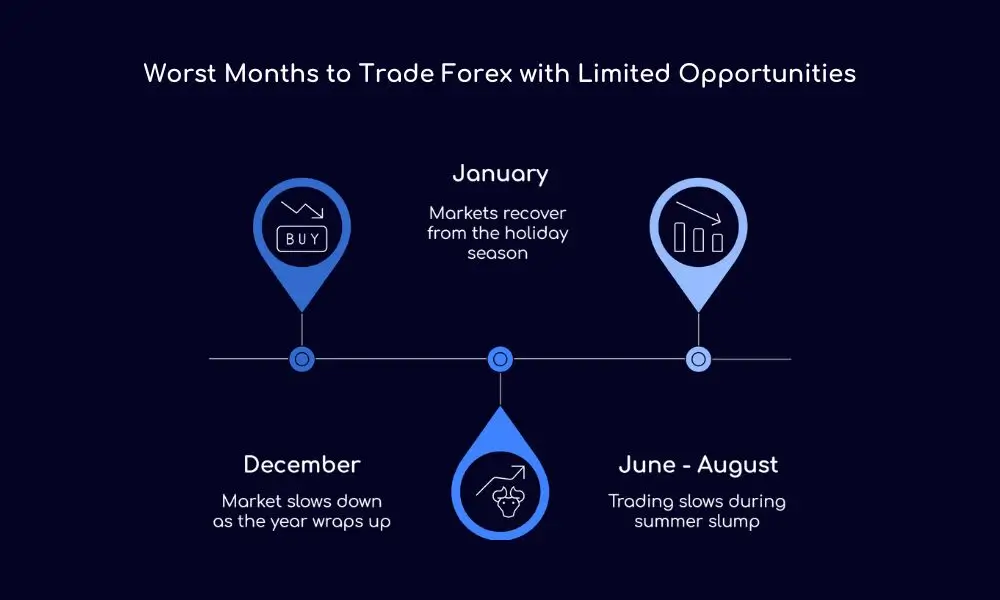 Worst Months to Trade Forex