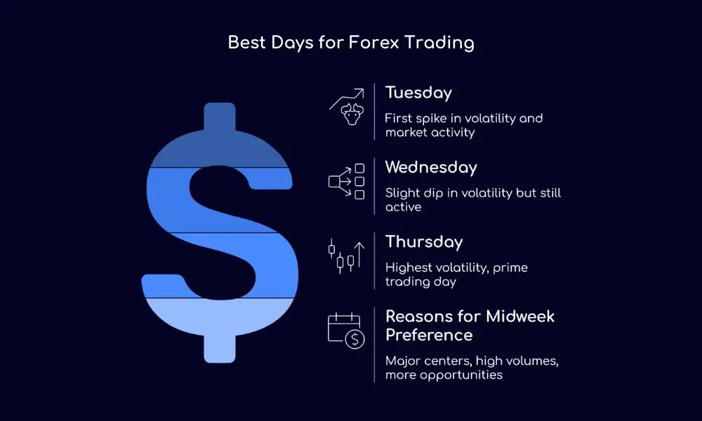 Best Days for Forex Trading