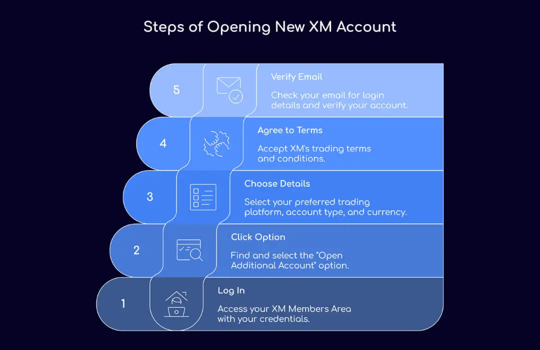 Steps of Opening New XM Account - TopAsiaFX