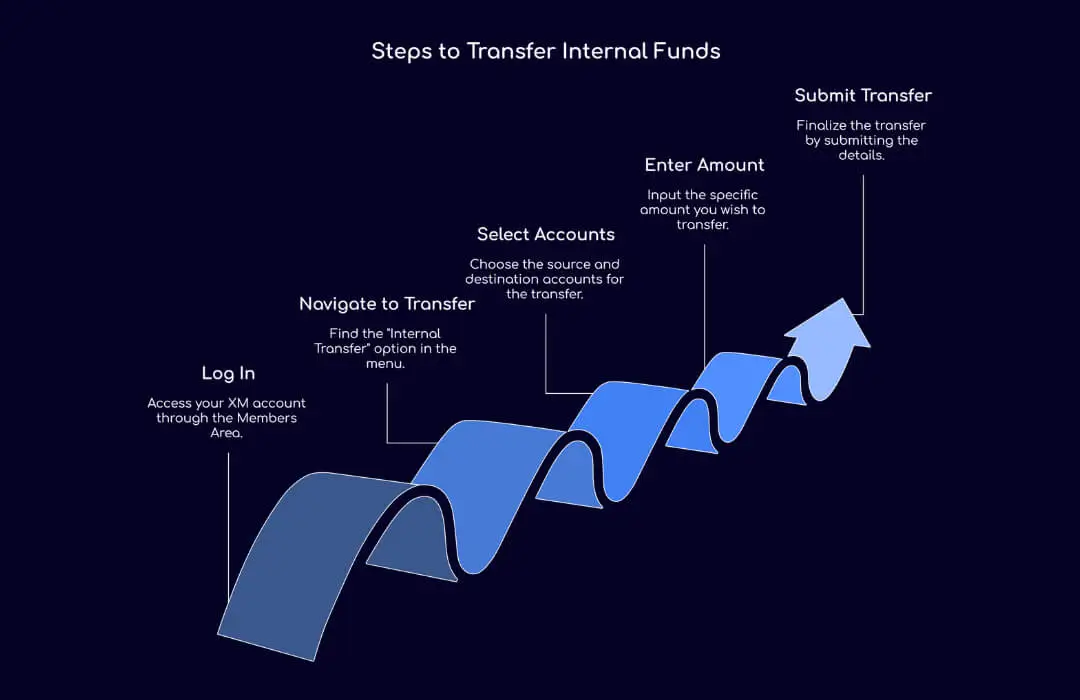 Steps to Transfer Internal Funds - TopAsiaFX