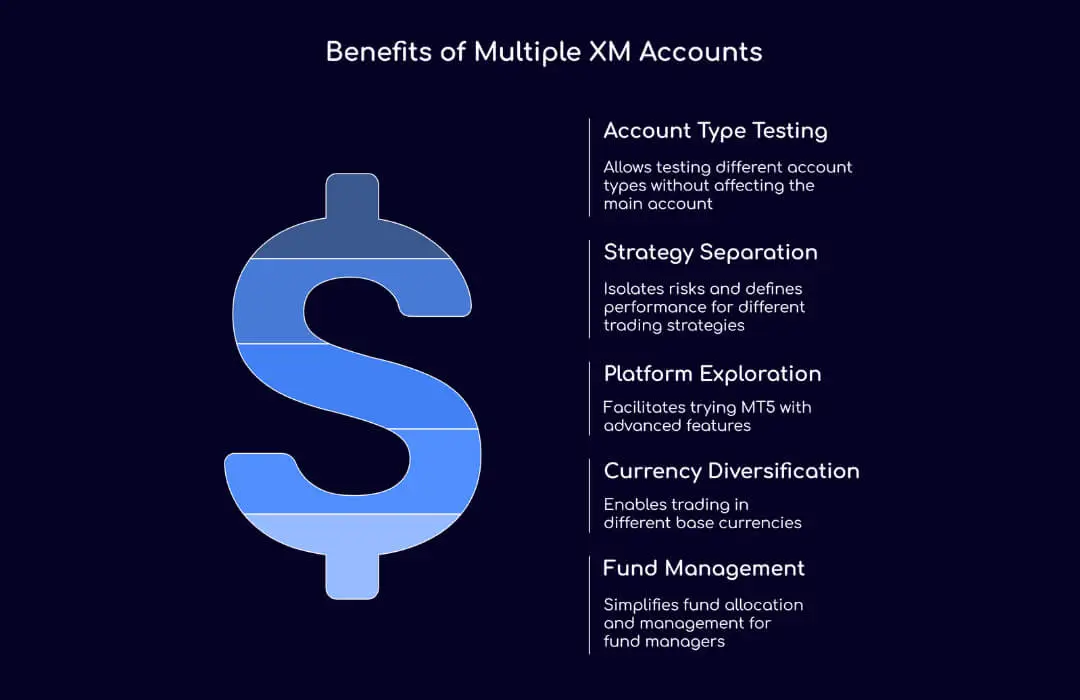 Benefits of Multiple XM Accounts - TopAsiaFX
