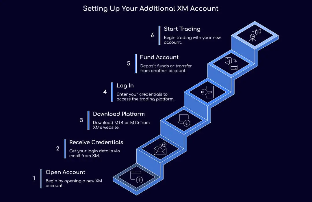 Setting Up Your Additional XM Account - TopAsiaFX