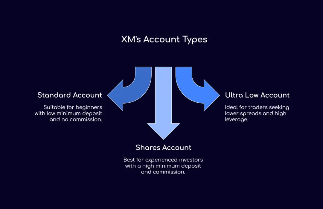 XM's Account Types - TopAsiaFX