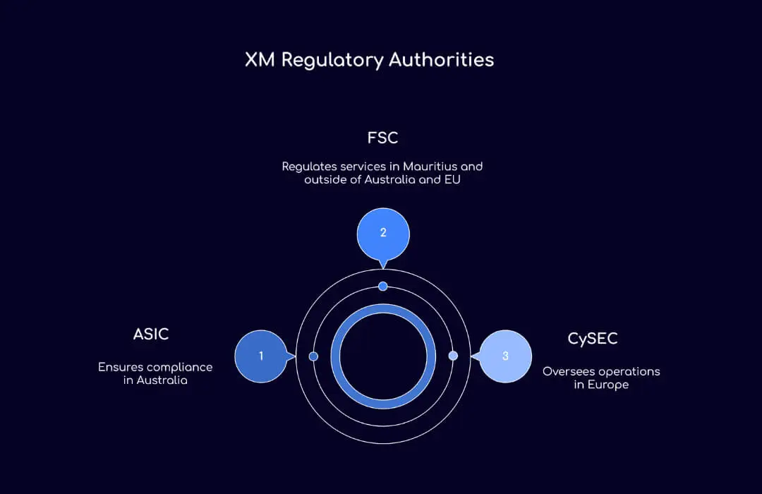 XM Regulatory Authorities - TopAsiaFX