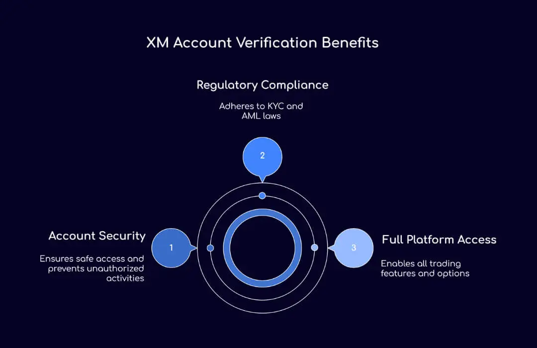 XM Account Verification Benefits - TopAsiaFX