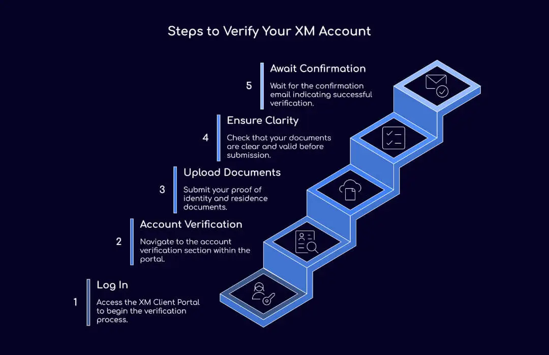 Steps to Verify Your XM Account - TopAsiaFX
