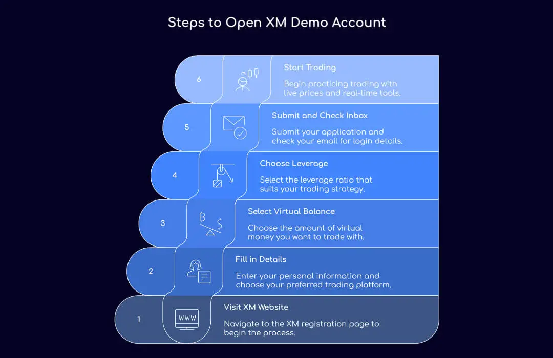 Steps to Open XM Demo Account - TopAsiaFX