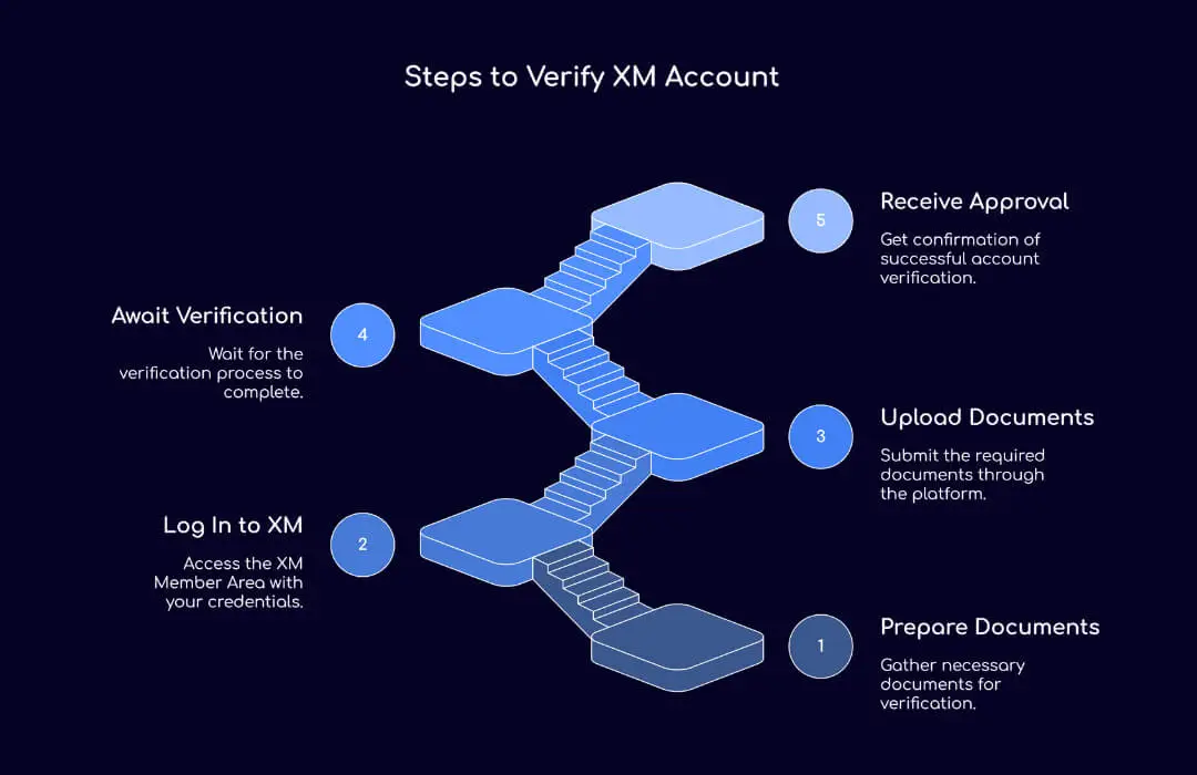 Steps to Verify XM Account - TopAsiaFX