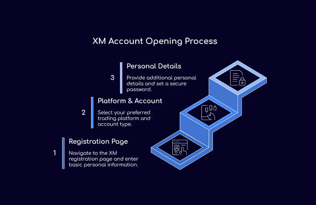 XM Account Opening Process - TopAsiaFX