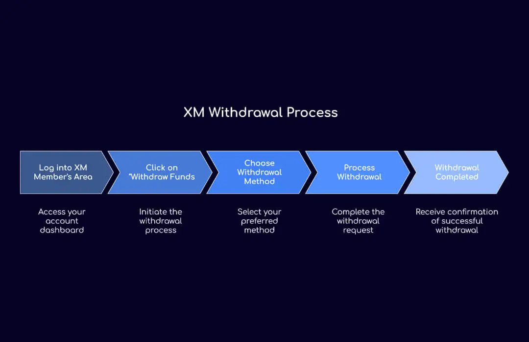 XM Withdrawal Process - TopAsiaFX