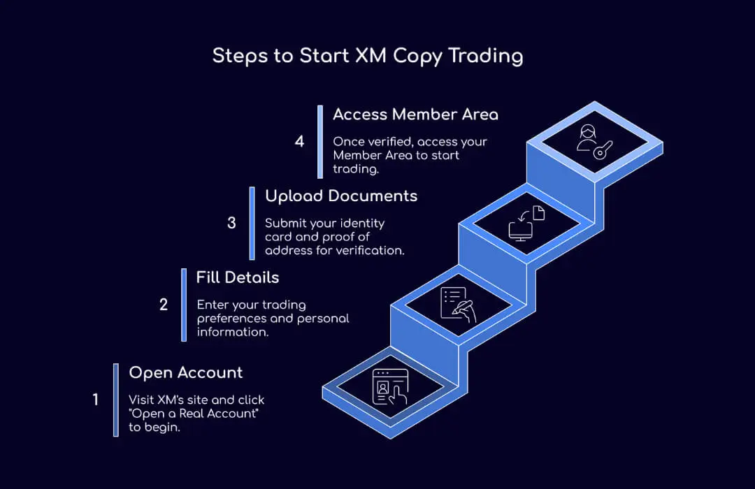 Steps to Start XM Copy Trading - TopAsiaFX