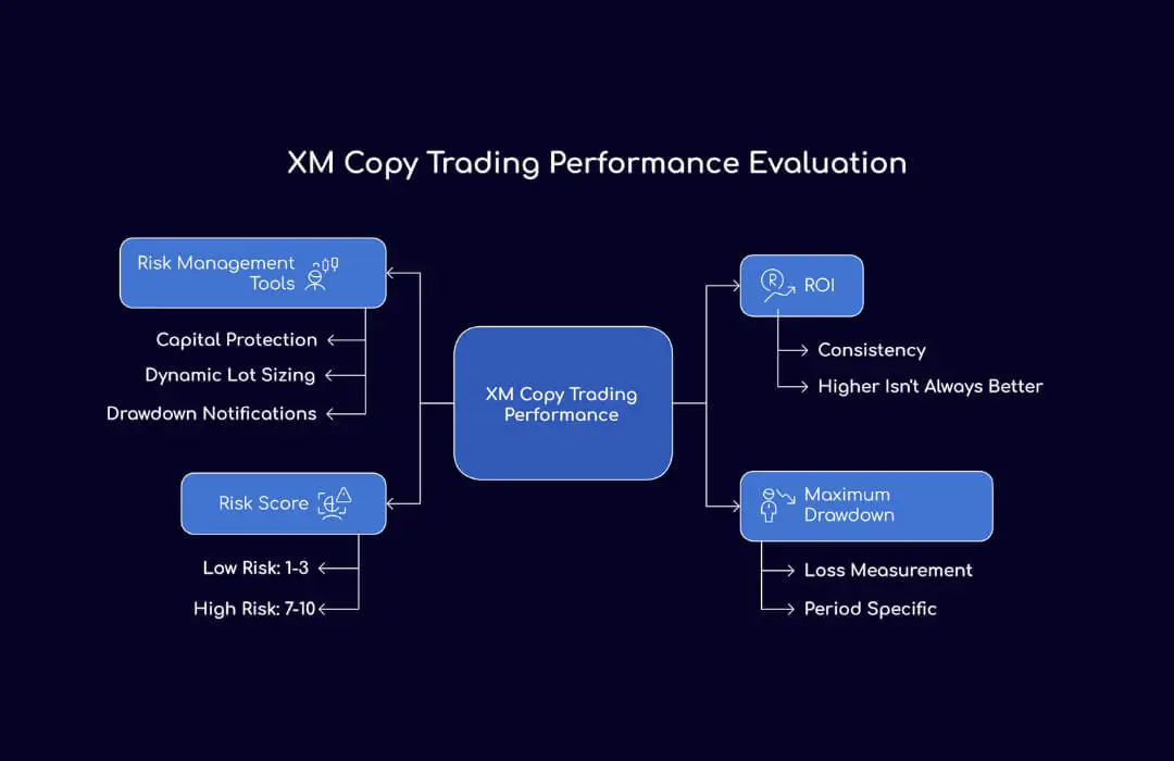 XM Copy Trading Performance Evaluation - TopAsiaFX