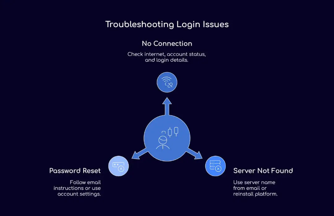 Troubleshooting Login Issues - TopAsiaFX
