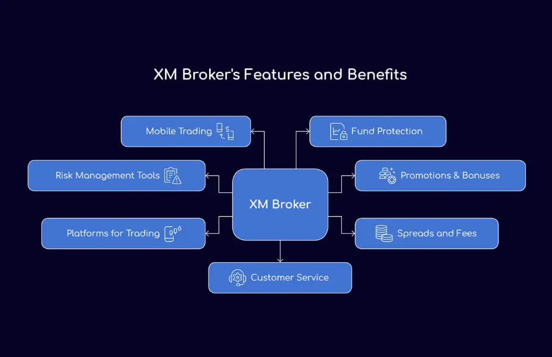 XM Broker's Features and Benefits - TopAsiaFX