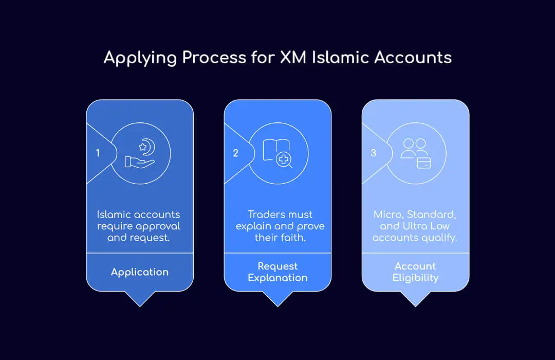Applying Process for XM Islamic Accounts - TopAsiaFX