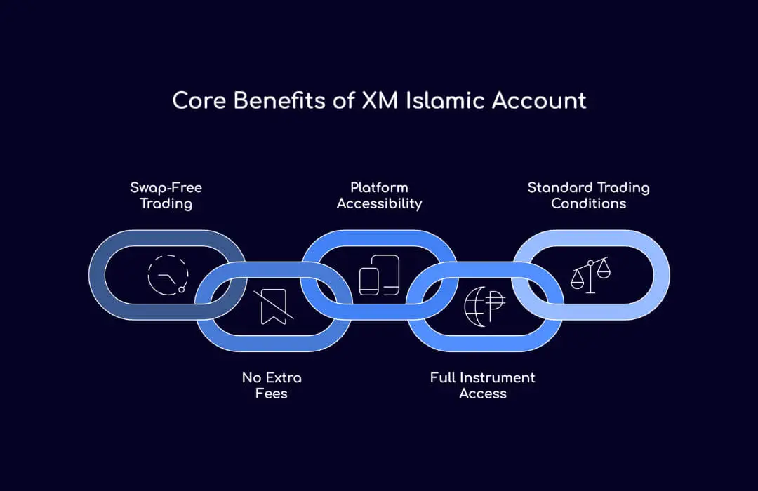Core Benefits of XM Islamic Account - TopAsiaFX