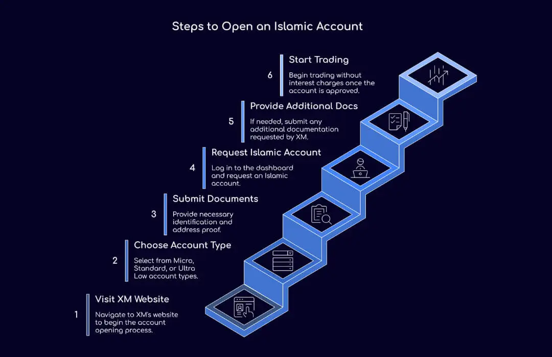 Steps to Open an Islamic Account - TopAsiaFX