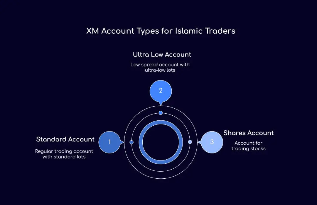 XM Account Types for Islamic Traders - TopAsiaFX