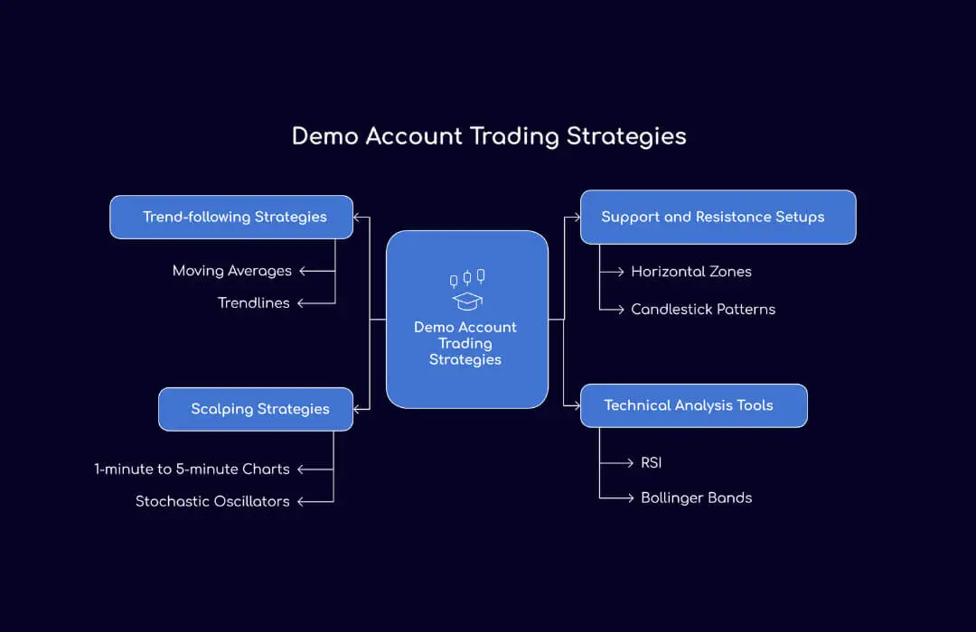 Demo Account Trading Strategies - TopAsiaFX