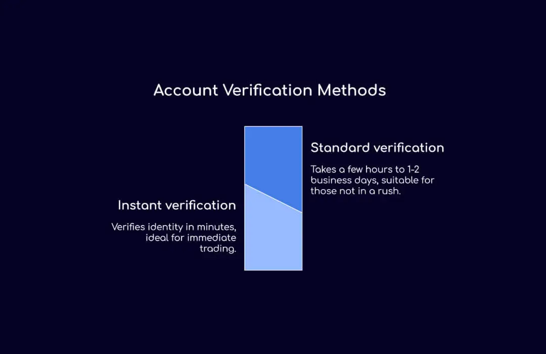 Account Verification Methods - TopAsiaFX