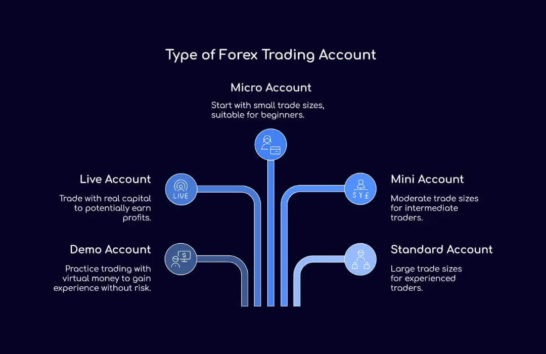 Type of Forex Trading Account - TopAsiaFX
