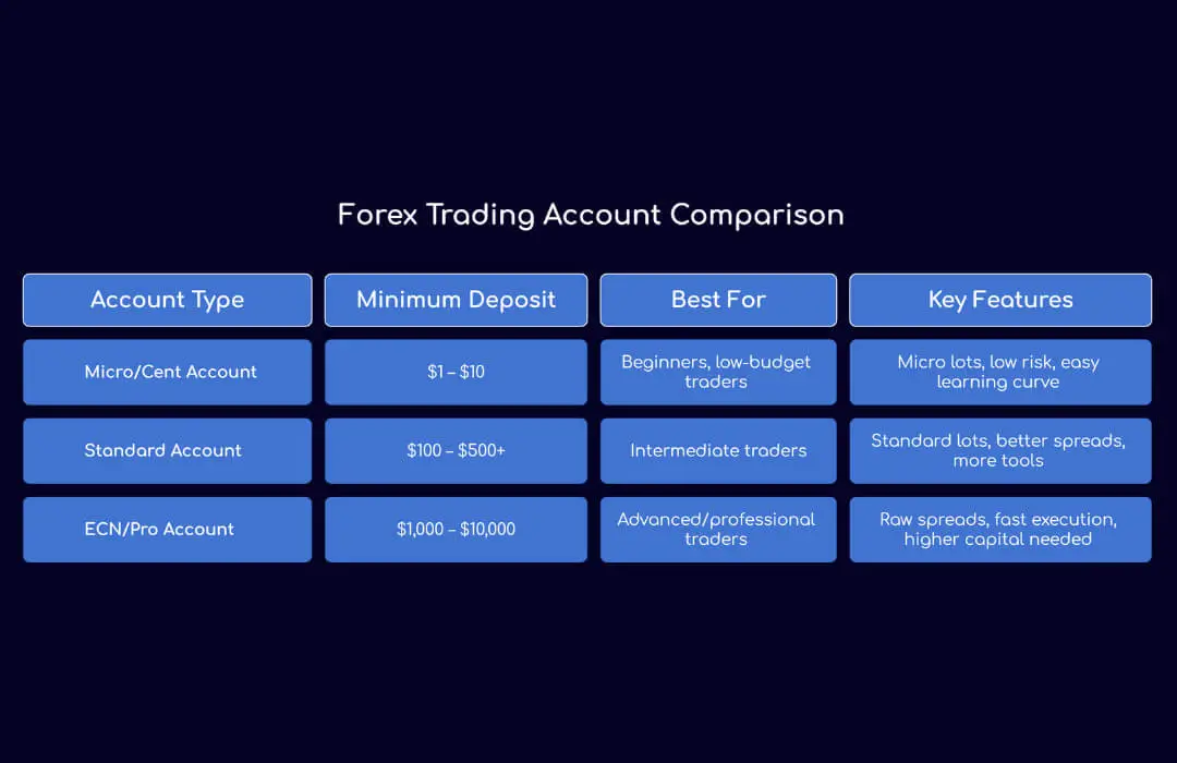 Forex Trading Account Comparison - TopAsiaFX
