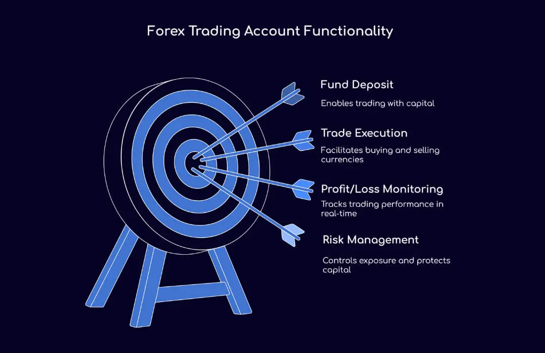 Forex Trading Account Functionality - TopAsiaFX