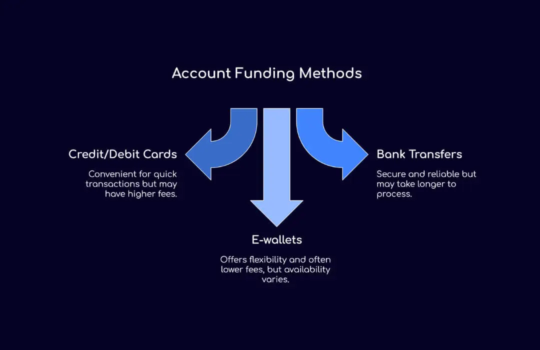Account Funding Methods - TopAsiaFX