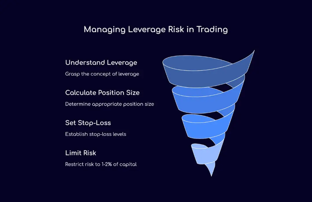 Managing Leverage Risk in Trading - TopAsiaFX