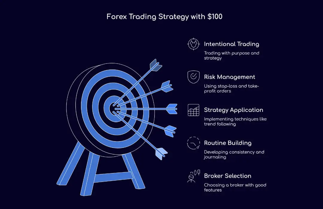 Forex Trading Strategy with $100 - TopAsiaFX