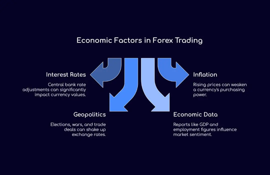 Economic Factors in Forex Trading - TopAsiaFX