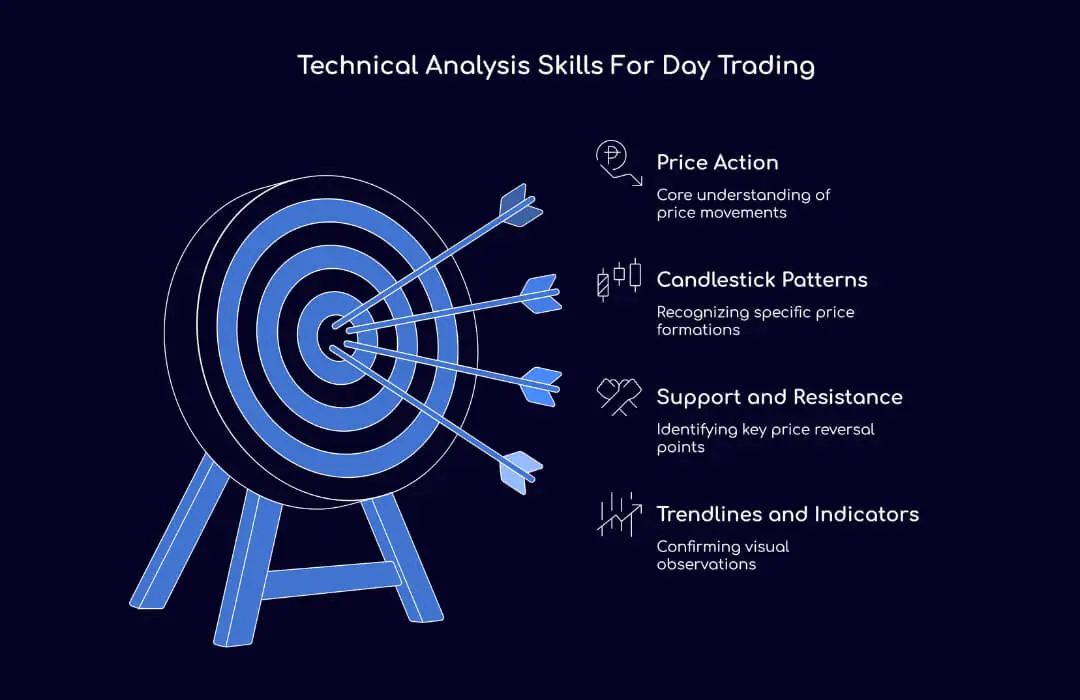 Technical Analysis Skills For Day Trading - TopAsiaFX