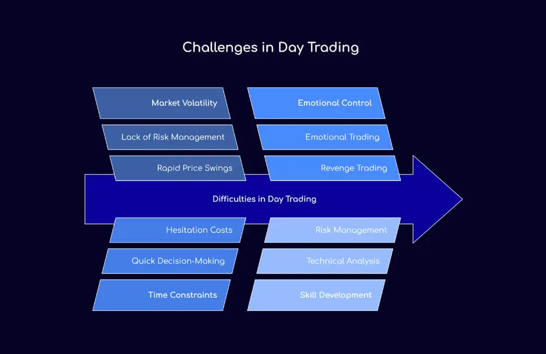 Challenges in Day Trading - TopAsiaFX