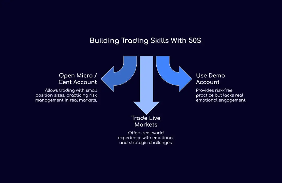 Building Trading Skills With 50$ - TopAsiaFX