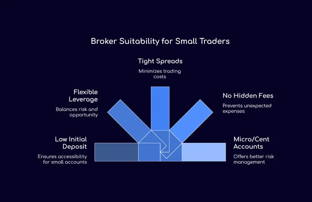 Broker Suitability for Small Traders - TopAsiaFX