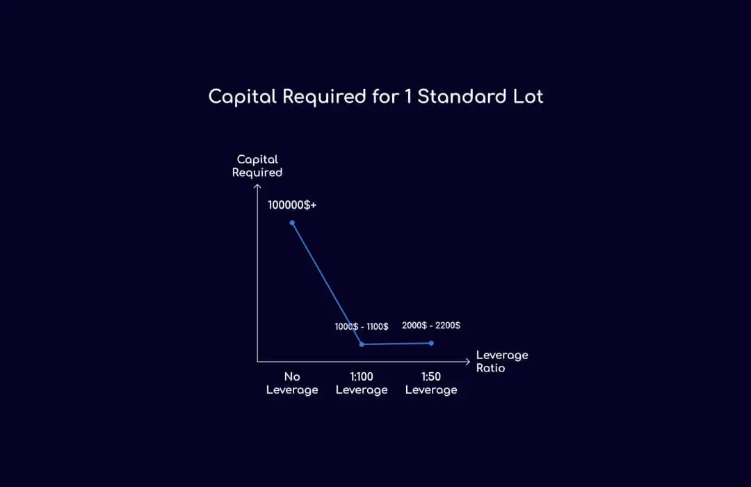 Capital Required for 1 Standard Lot - TopAsiaFX