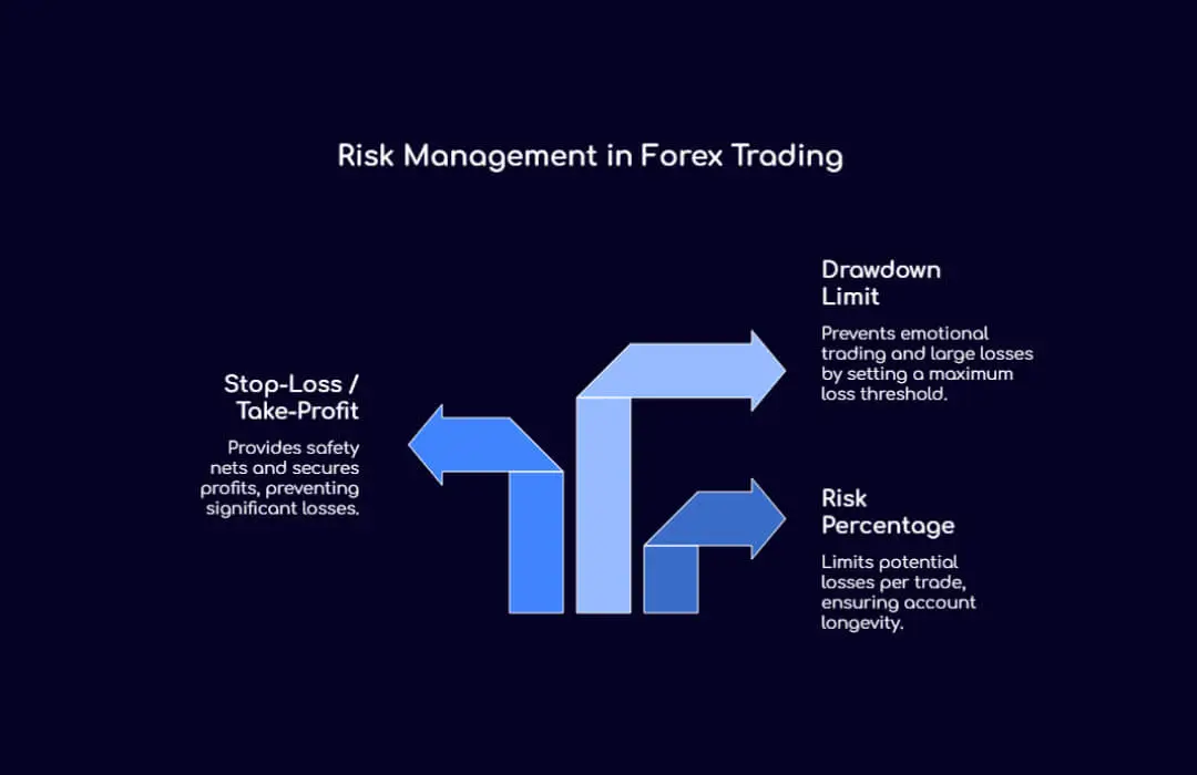 Risk Management in Forex Trading - TopAsiaFX