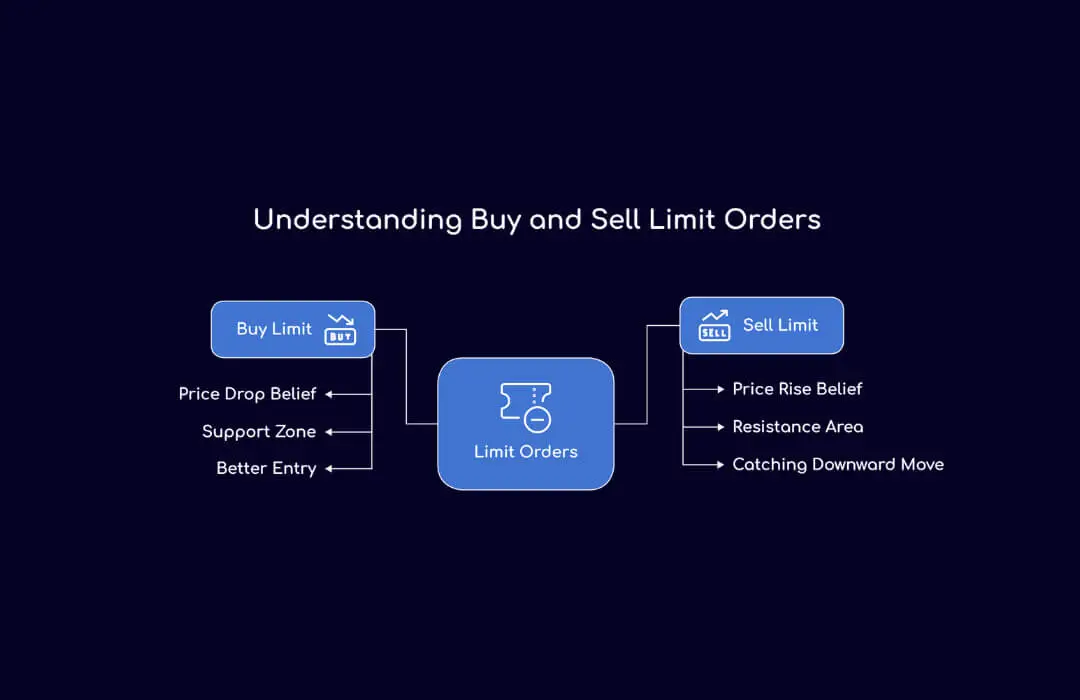 Understanding Buy and Sell Limit Orders - TopAsiaFX