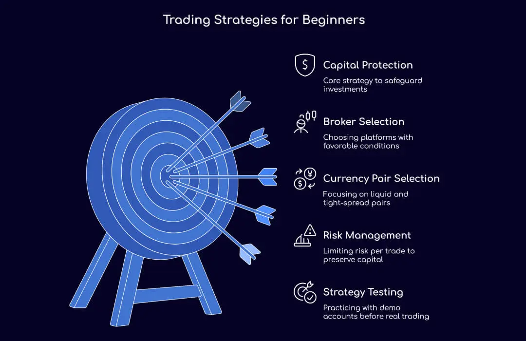 Trading Strategies for Beginners - TopAsiaFX