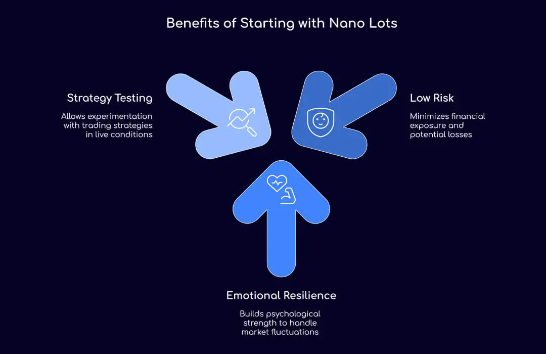 Benefits of Starting with Nano Lots - TopAsiaFX