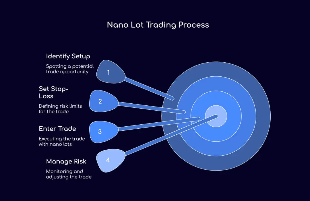 Nano Lot Trading Process - TopAsiaFX